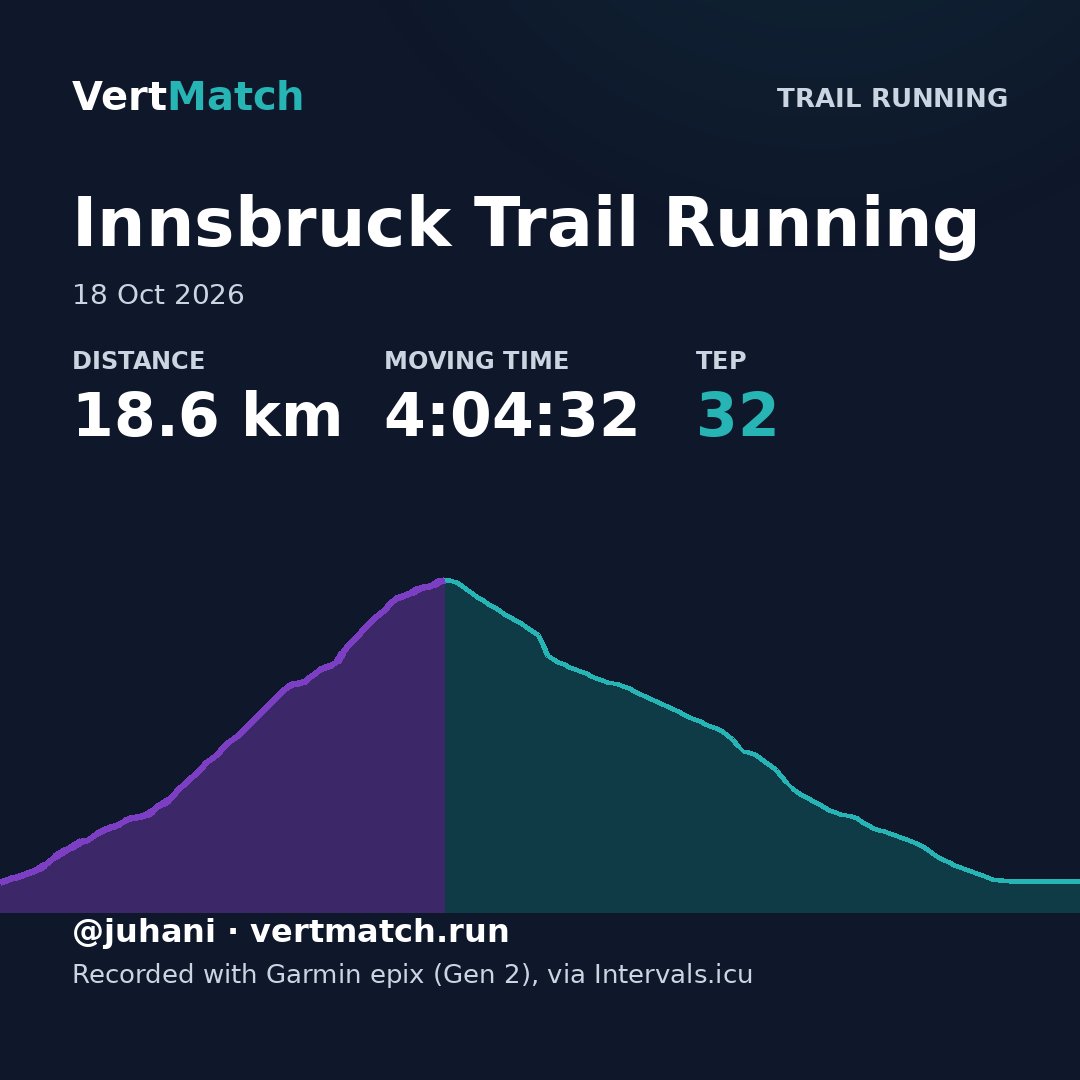 Trail running, Innsbruck Trail Running: 18.6 km, 4:04:32, 32 TEP. Recorded with Garmin epix (Gen 2), via Intervals.icu.